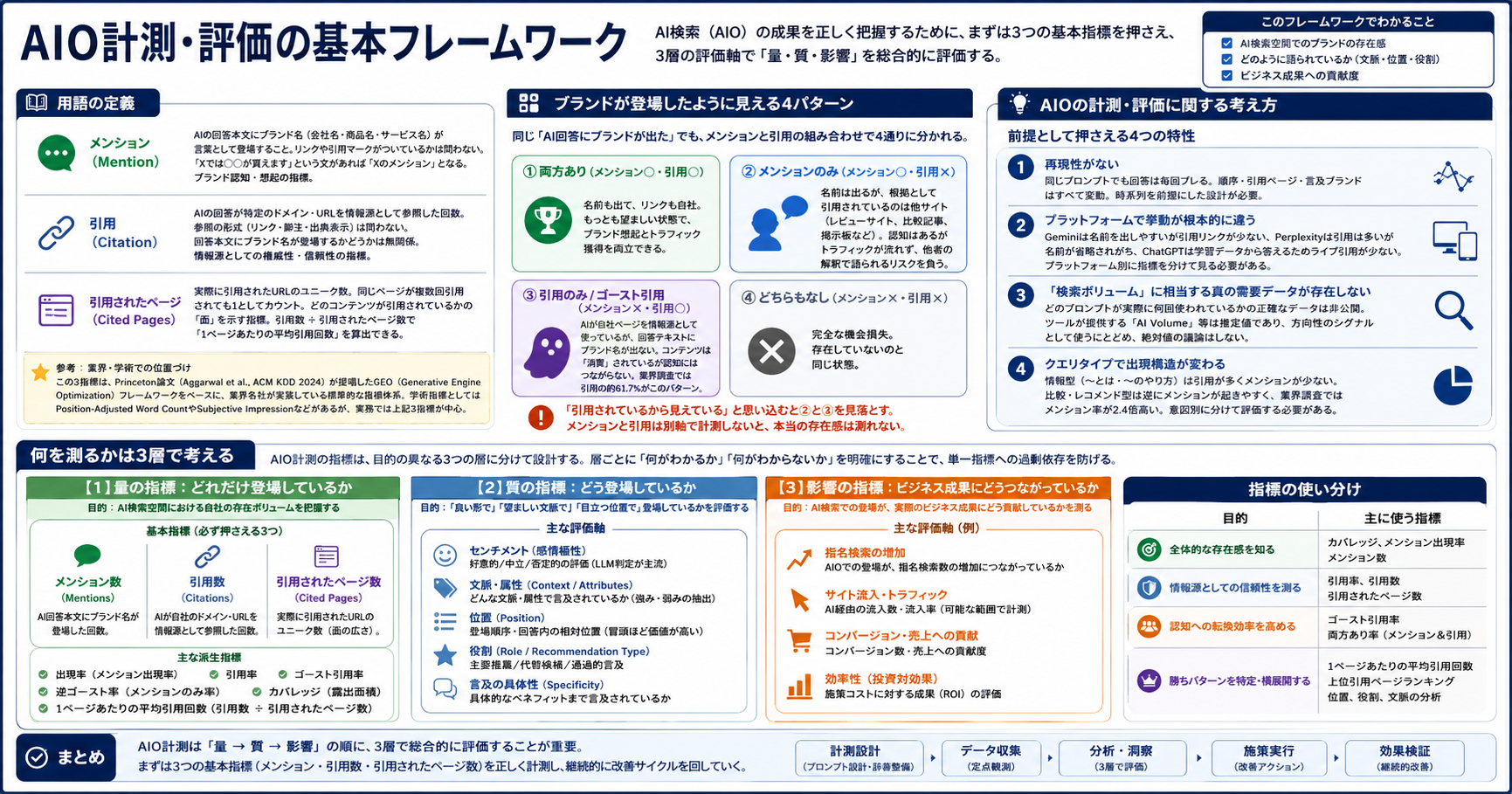 AIO / LLMOの計測・効果測定と読み解き方
