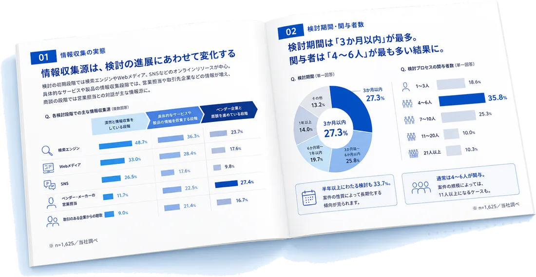 自主調査レポートの誌面イメージ 情報収集の実態と検討期間・関与者数のグラフ