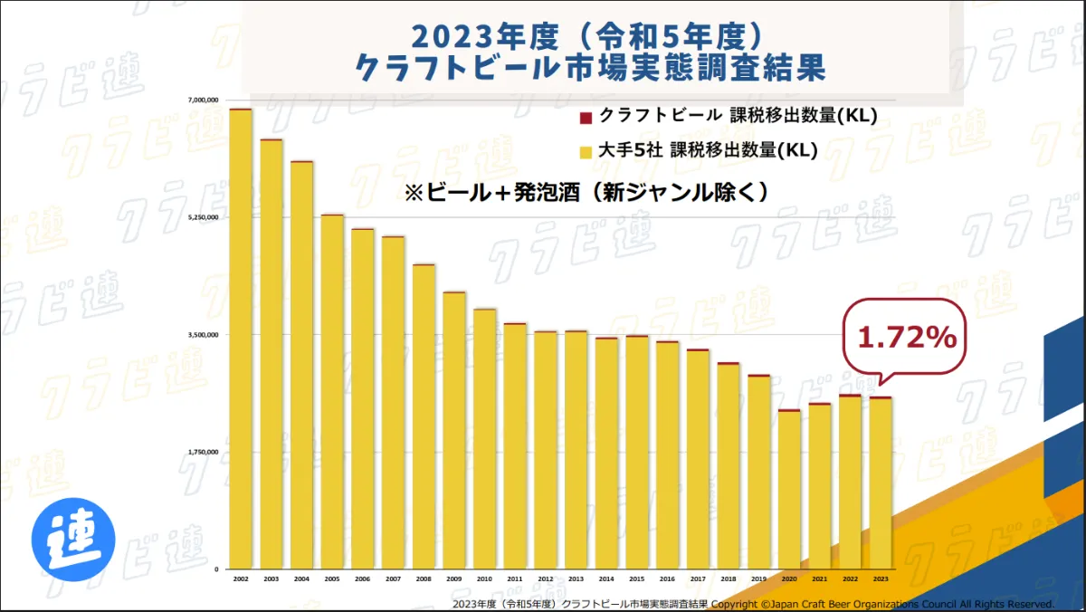 国内のクラフトビール醸造所数と市場シェアの推移