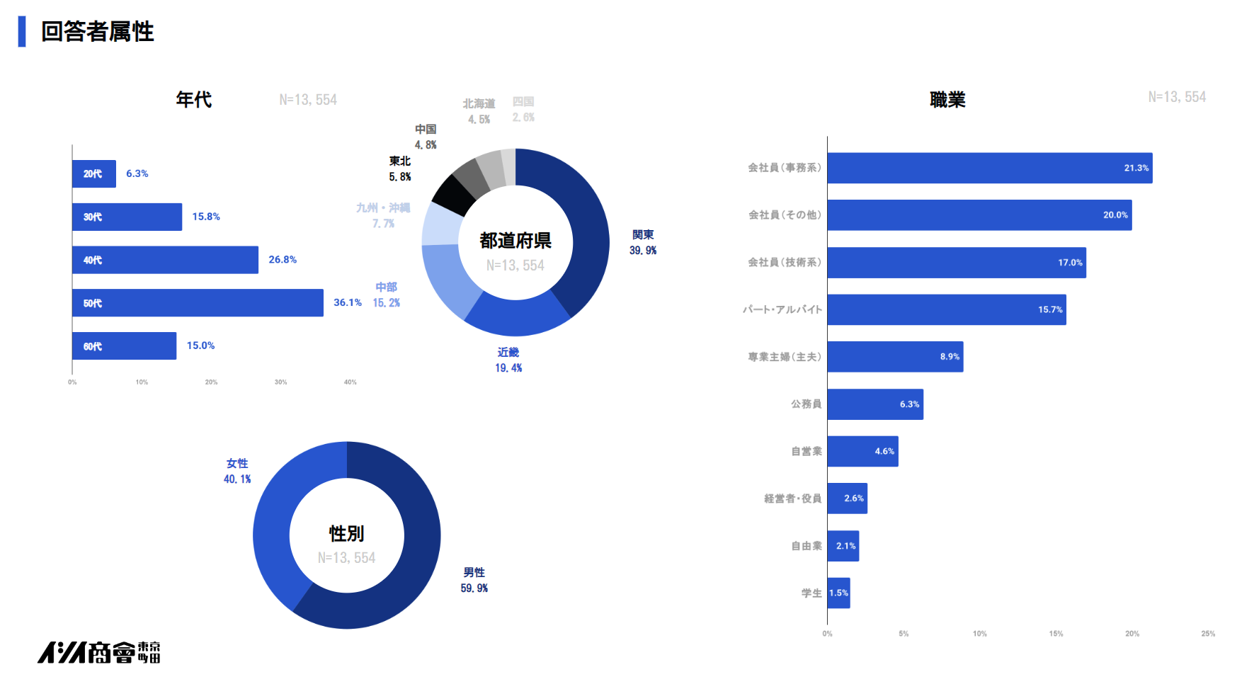 事前調査の概要