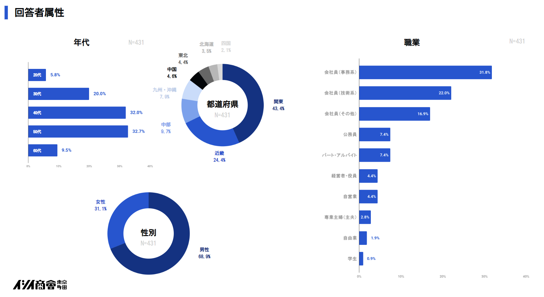 本調査の概要