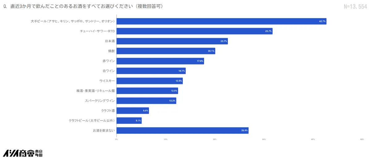 直近3か月以内に飲んだ酒類カテゴリ