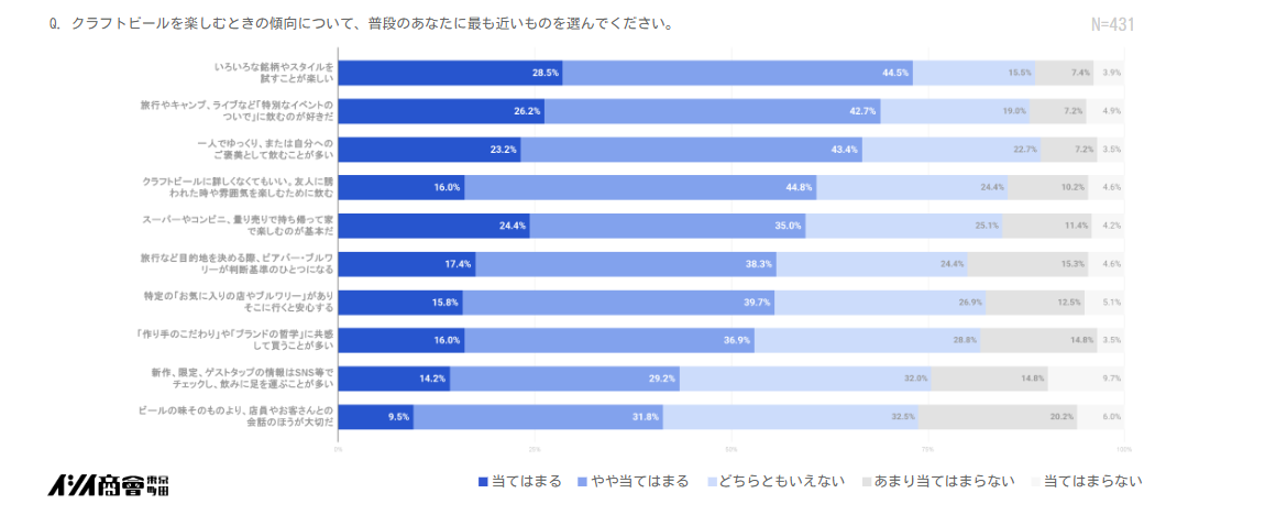 クラフトビールを楽しむときの傾向