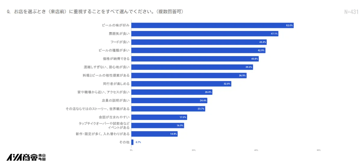 お店を選ぶとき（来店前）に重視すること