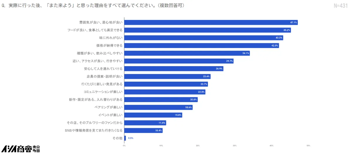 実際に行った後、「また来よう」と思った理由