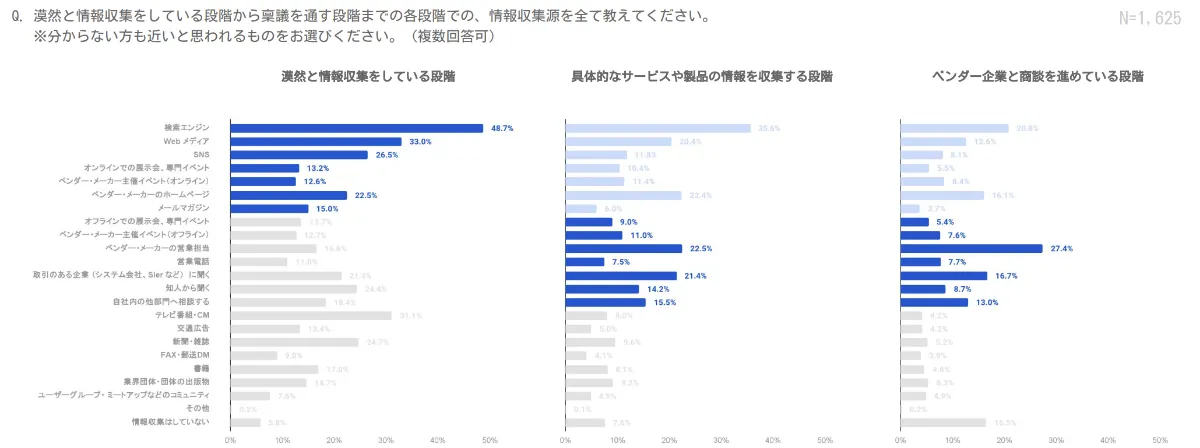 検討段階別の情報収集チャネル
