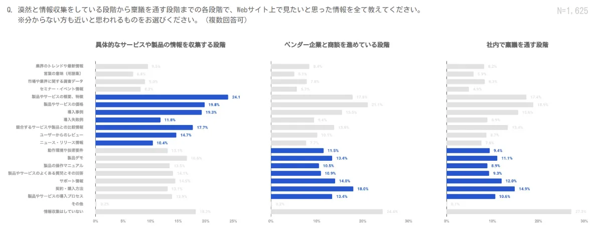 検討段階別に求められる情報の種類
