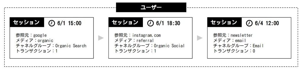 あるユーザーの訪問履歴の例