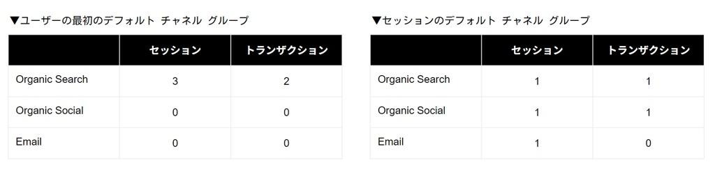 ユーザー獲得レポートとトラフィック獲得レポートでの集計の違い