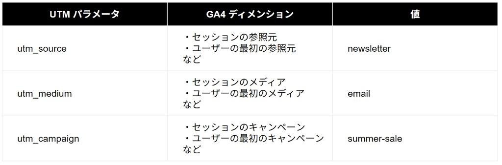 主なUTMパラメータとGA4ディメンションの対応