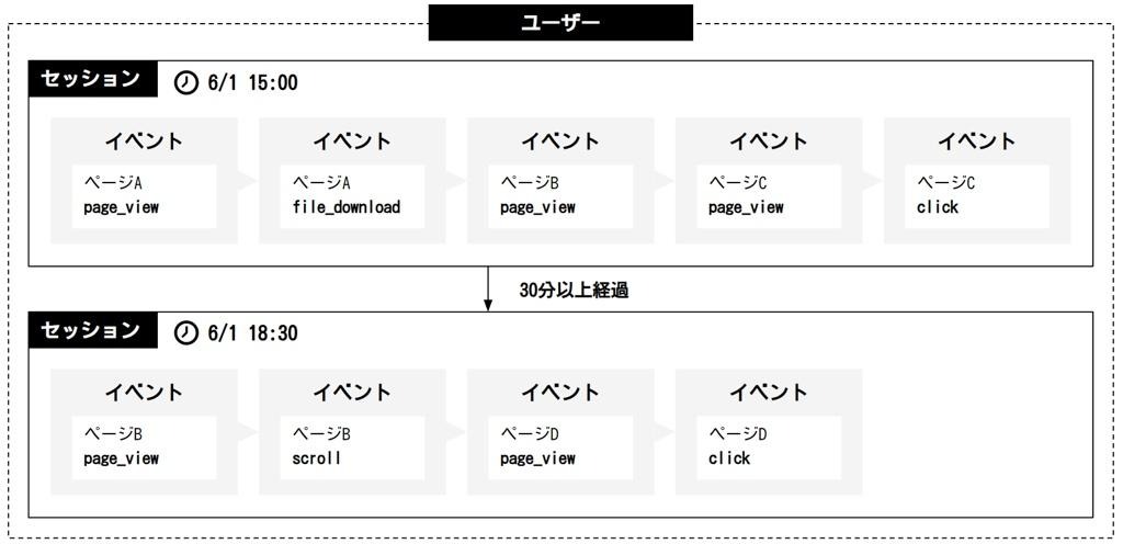 ユーザーとセッションの違い
