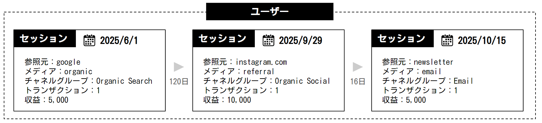 あるユーザーの訪問履歴と収益の例
