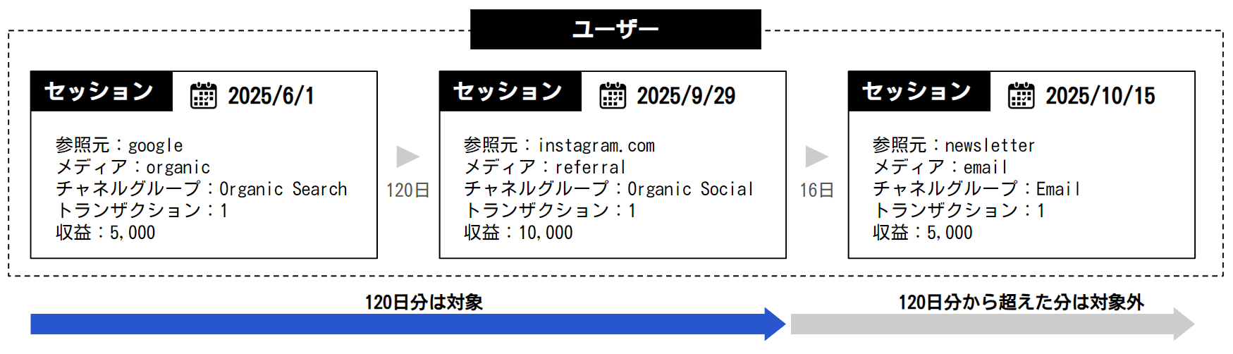 120日間の平均値の計算対象となる期間