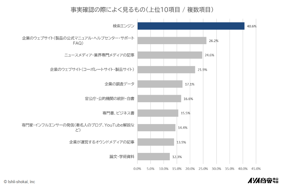 事実確認の際によく見るもの