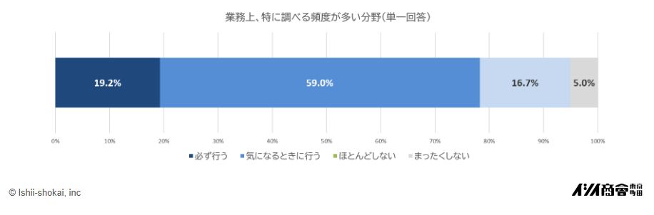 生成AIの回答の事実確認