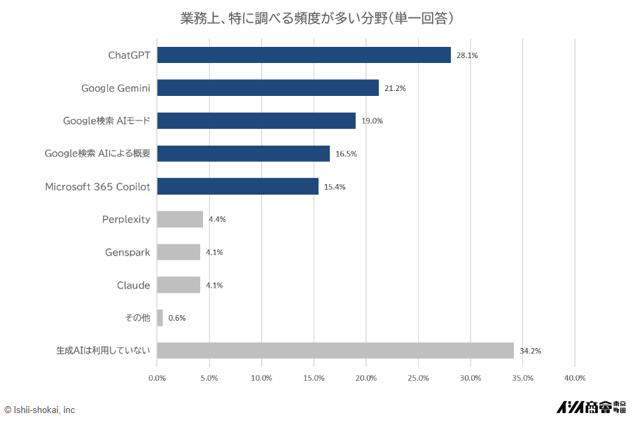 業務の調べ物でよく使う生成AI
