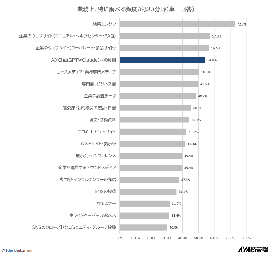 情報源としての評価「参考になる」計