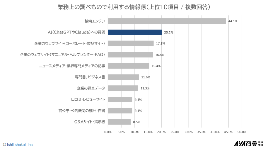 業務上の調べ物で利用する情報源