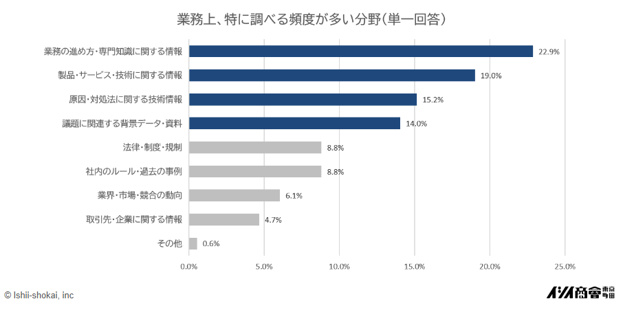 業務上、特に調べる頻度が多い分野
